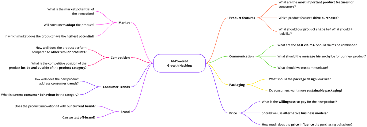 Where AI-powered growth hacking can drive value in your innovation projects.png